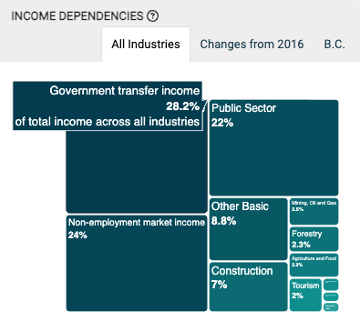 Income Dependencies define the components of an area's economic base and shows how dependent it is on the different sources of external income. Throughout the pandemic, most communities reflected higher-than-expected Government transfer incomes.